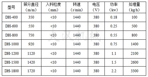 中藥粉篩粉機(jī)技術(shù)參數(shù)表